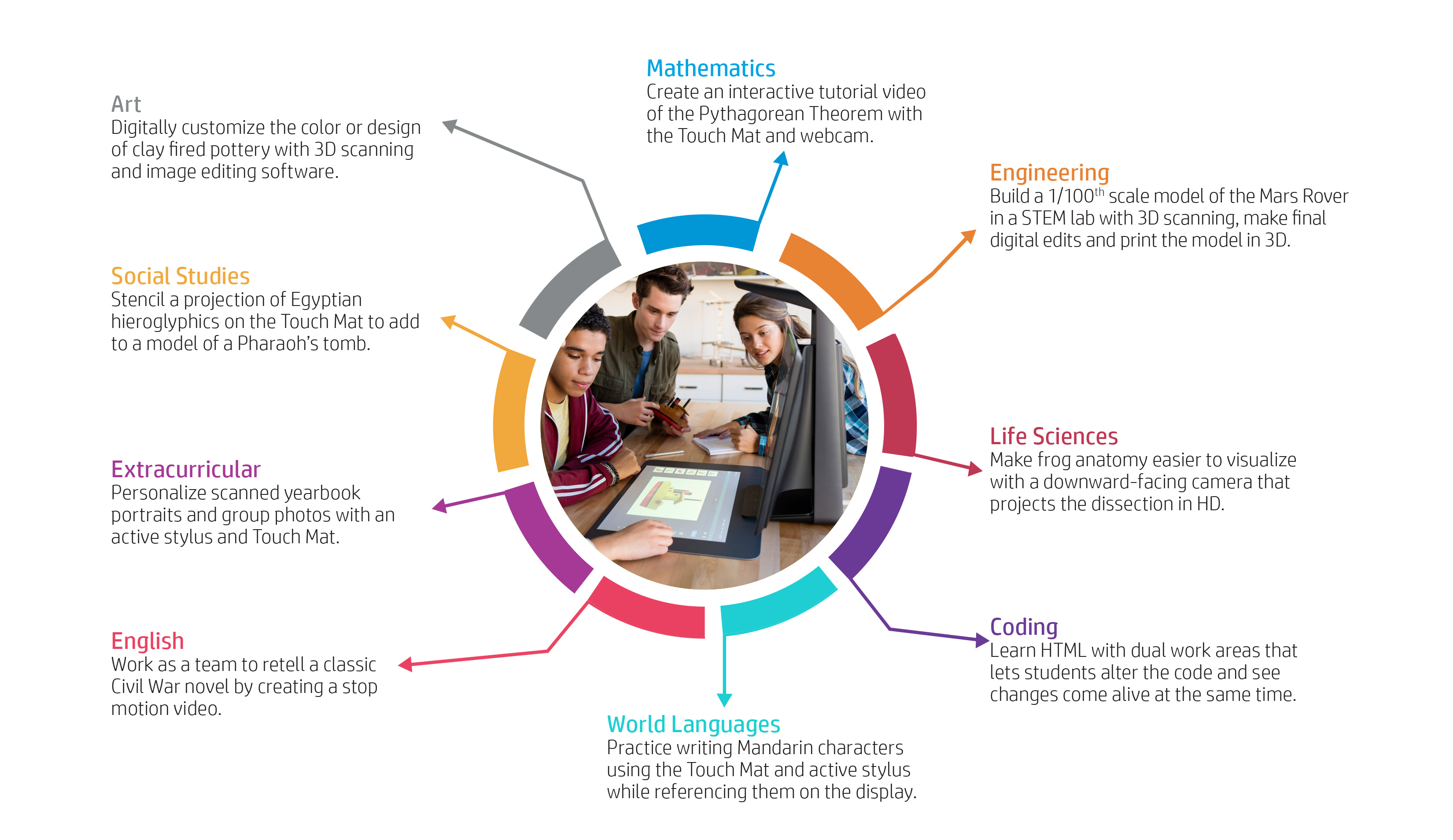 HP sprout advantages