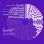 Many tech stratagies include digital transformation